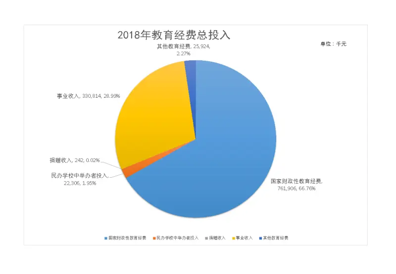教育经费