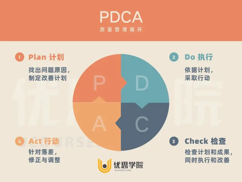 PDCA