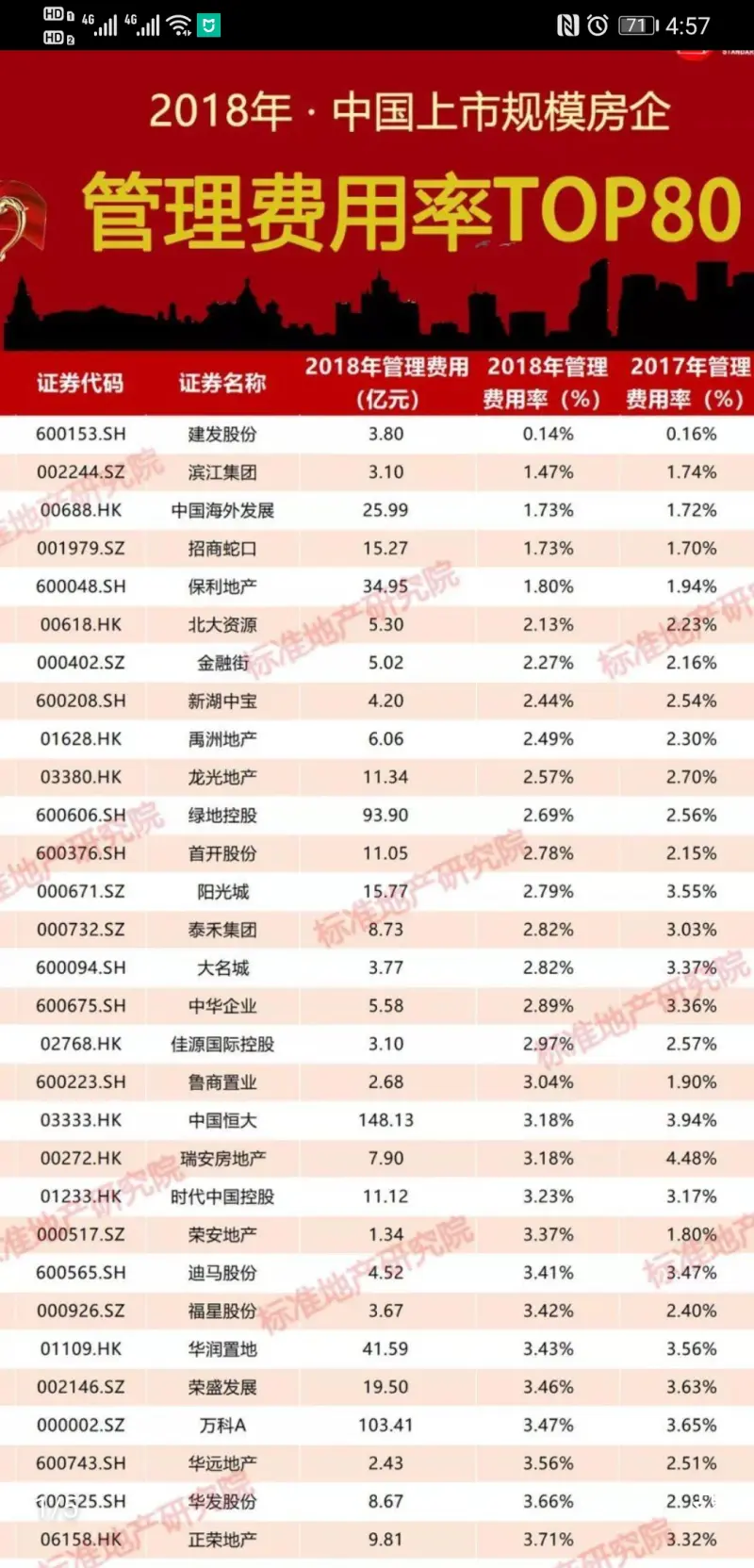 管理费用