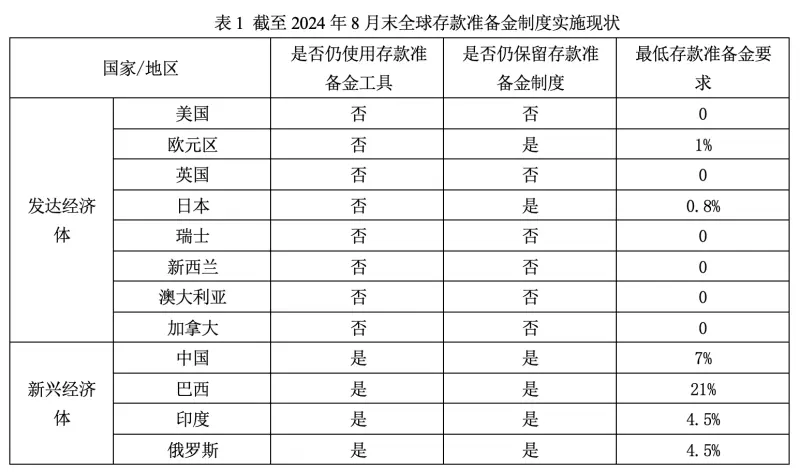 准备金率