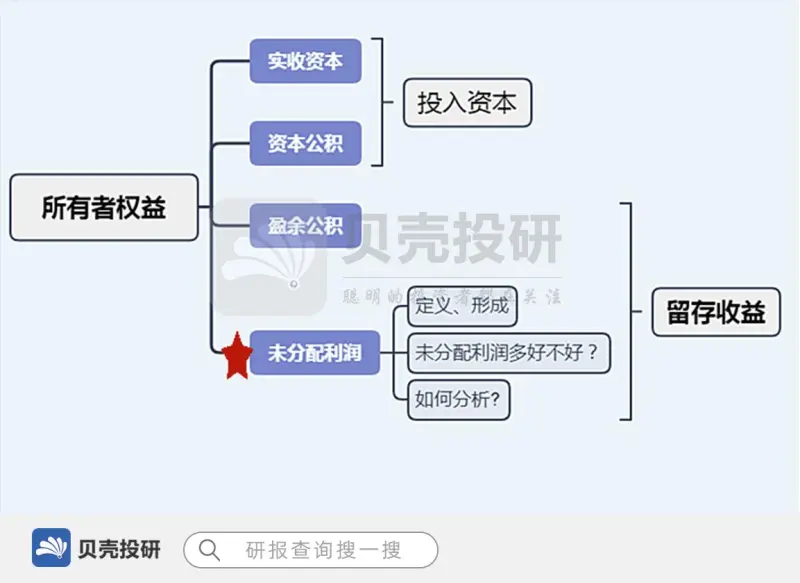 分配利润