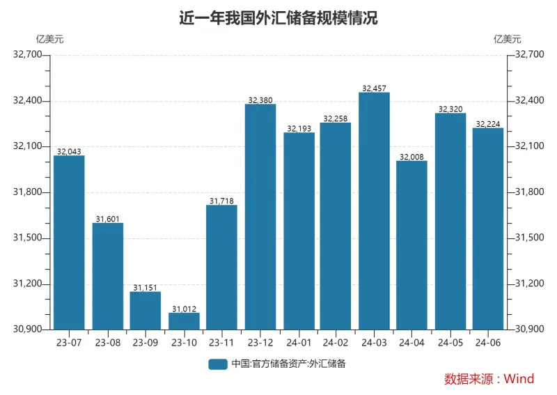 外汇储备