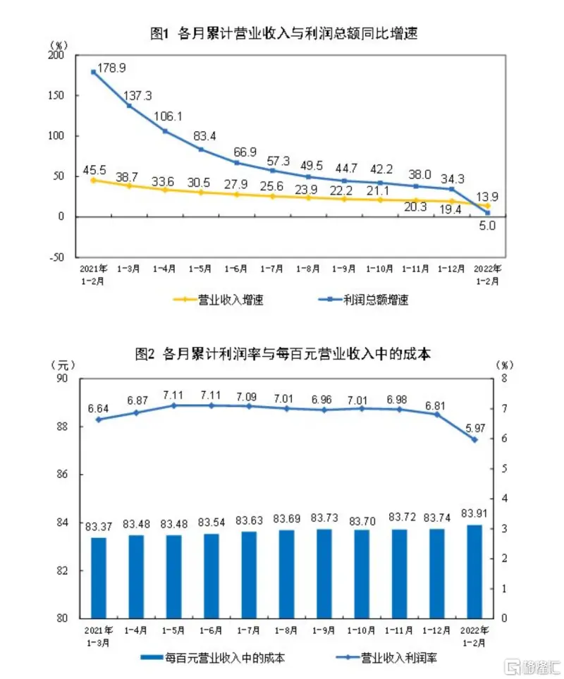 利润总额