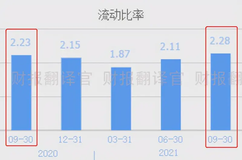 流动比率