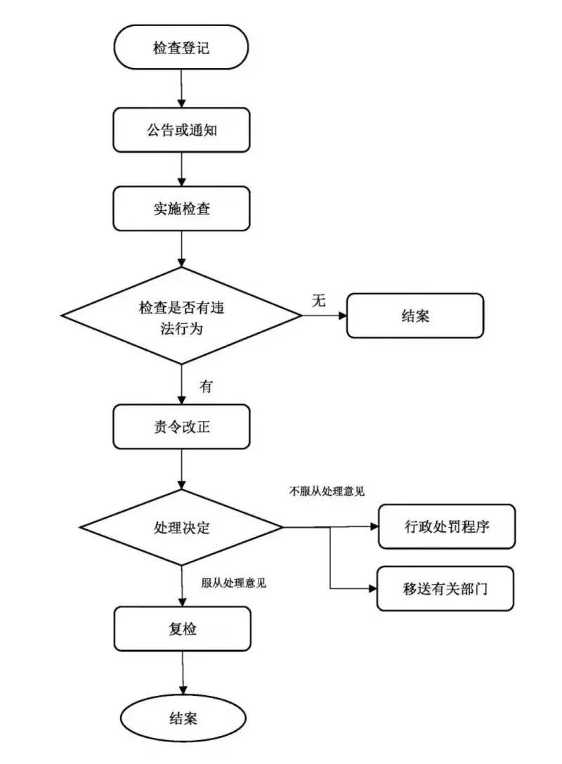 流程