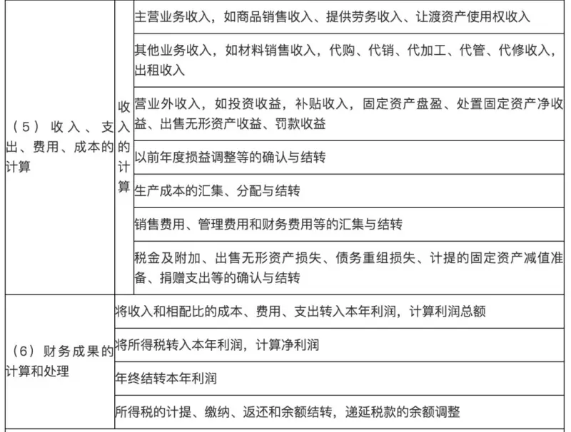 会计核算内容包括什么 会计核算的内容有哪些