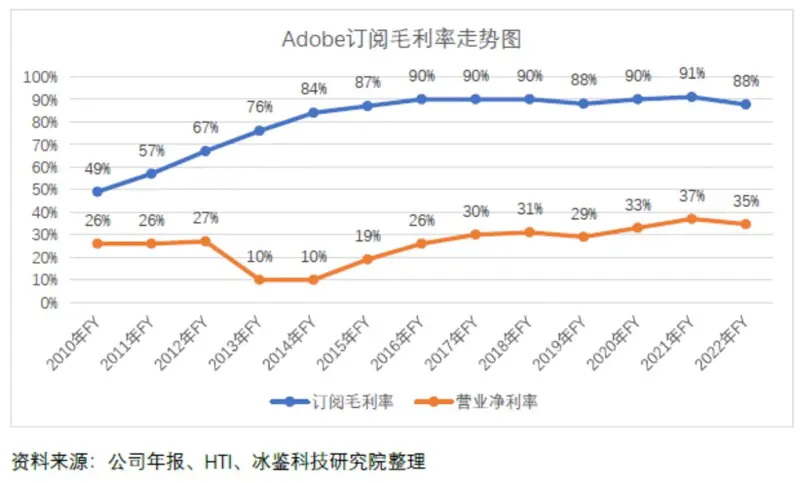 毛利率