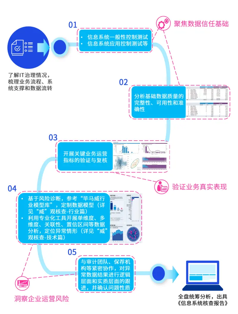 信息系统