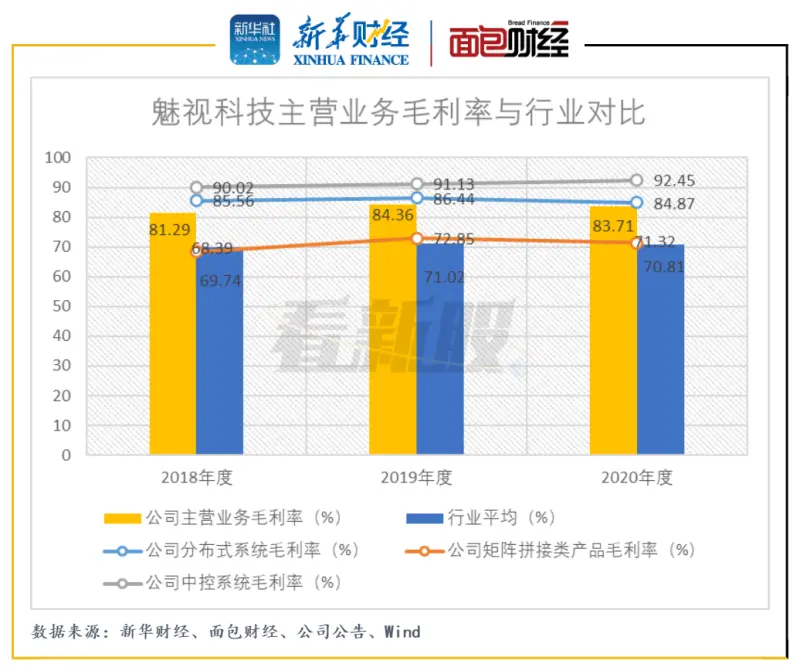 费用率