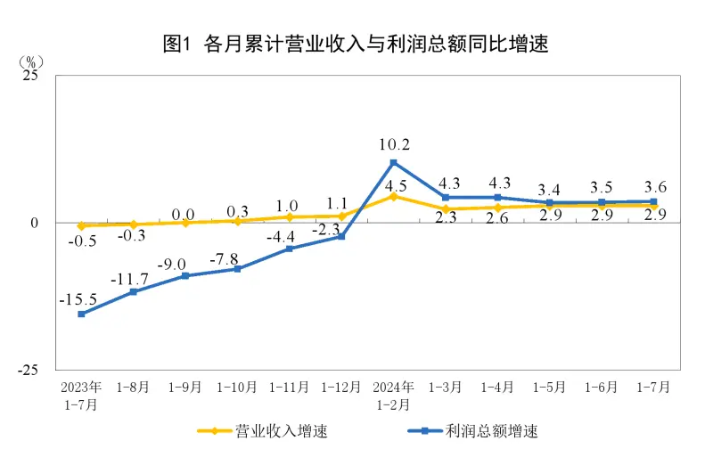 利润
