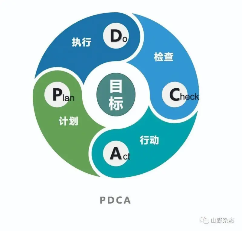 PDCA