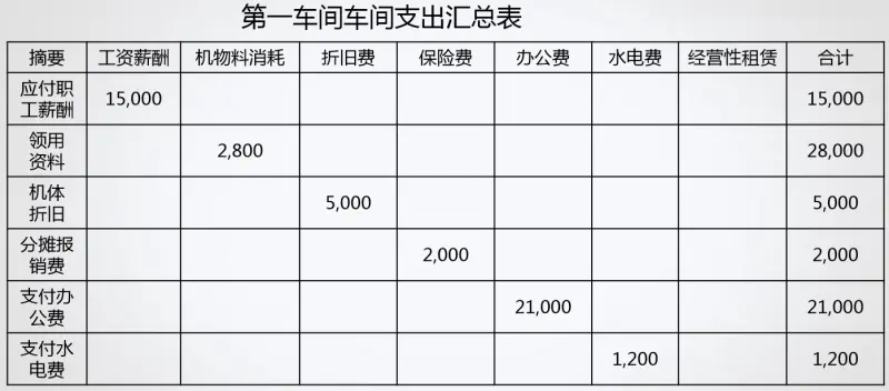 制造费用