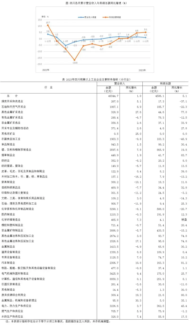 利润总额