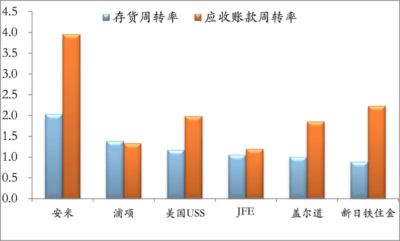 周转率