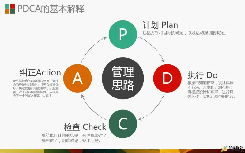什么是PDCA 什么是PDCA