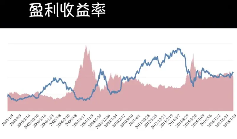 预期收益率什么意思 预期收益率怎样算