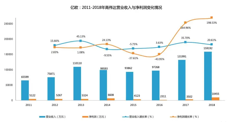 增长率